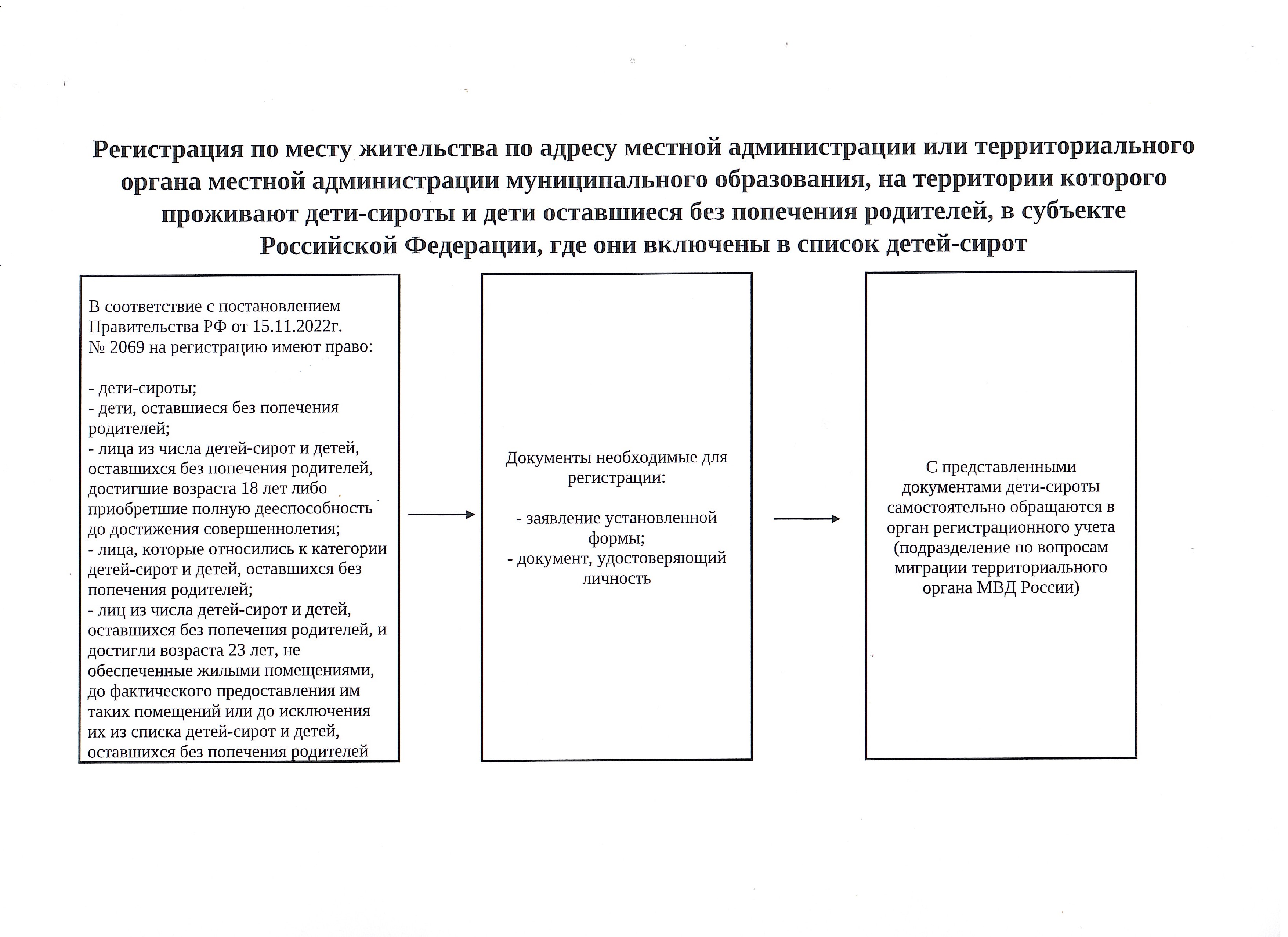 Регистрация по месту жительства по адресу местной администрации или  территориального  органа  местной администрации муниципального образования, на территории которого проживают дети-сироты и дети оставшиеся без попечения родителей, в субъекте РФ,где  они.